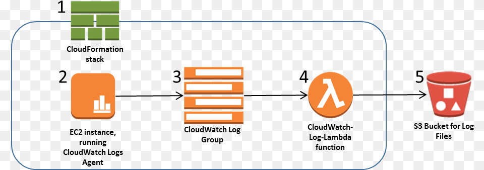 Architecture Diagram Cloudwatch Logs Architecture Free Transparent Png