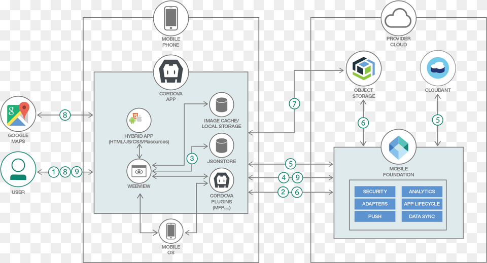 Architecture Diagram Of Secure Online Synchronization Social Login Diagram Mobile, Uml Diagram Free Png Download