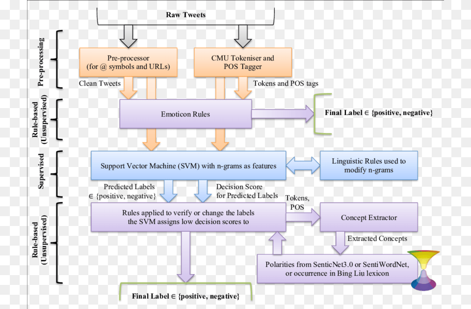 Architecture Diagram Of Twitter Sarcasm Detection Using Free Png Download