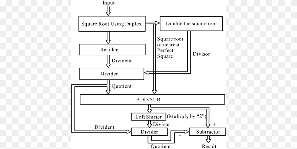 Architecture For Square Root Determination Technique Diagram, Uml Diagram Free Png
