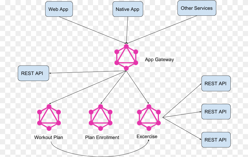 Architecture Of A Workout App Mixing Graphql And Rest Graphql Png Image