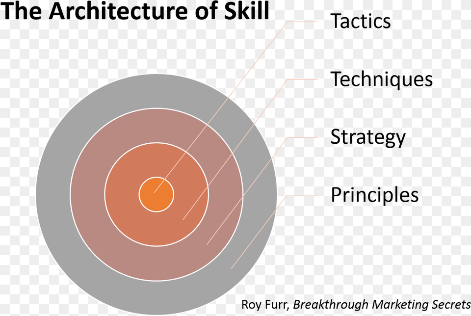 Architecture Of Skill, Weapon, Gun, Shooting, Disk Png