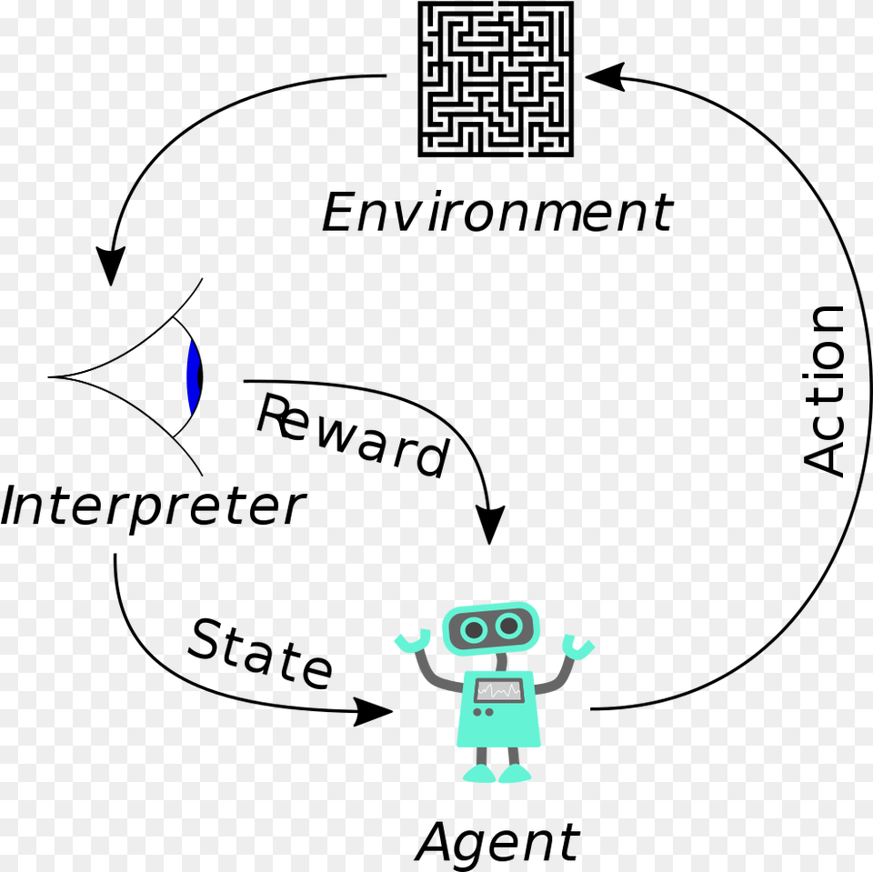 Archivo Reinforcement Diagram Wikipedia Reinforcement Learning, Robot, Cartoon Png