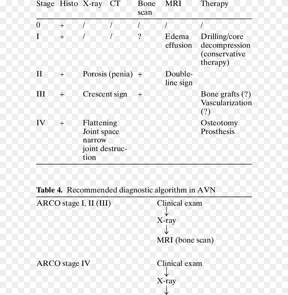 Arco Staging Of Avn And Possible Treatment Recom Mendations Therapy, Gray Free Png Download