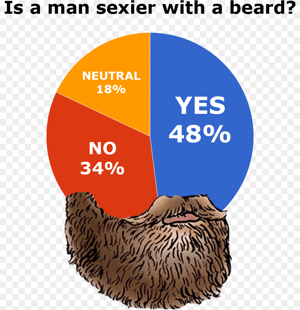 Are Beards Sexy Sexy Pie Chart, Pie Chart Free Png