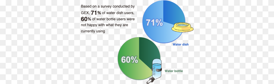 Are You Satisfied With The Water Dish You Are Using Water, Chart, Disk, Pie Chart Free Png