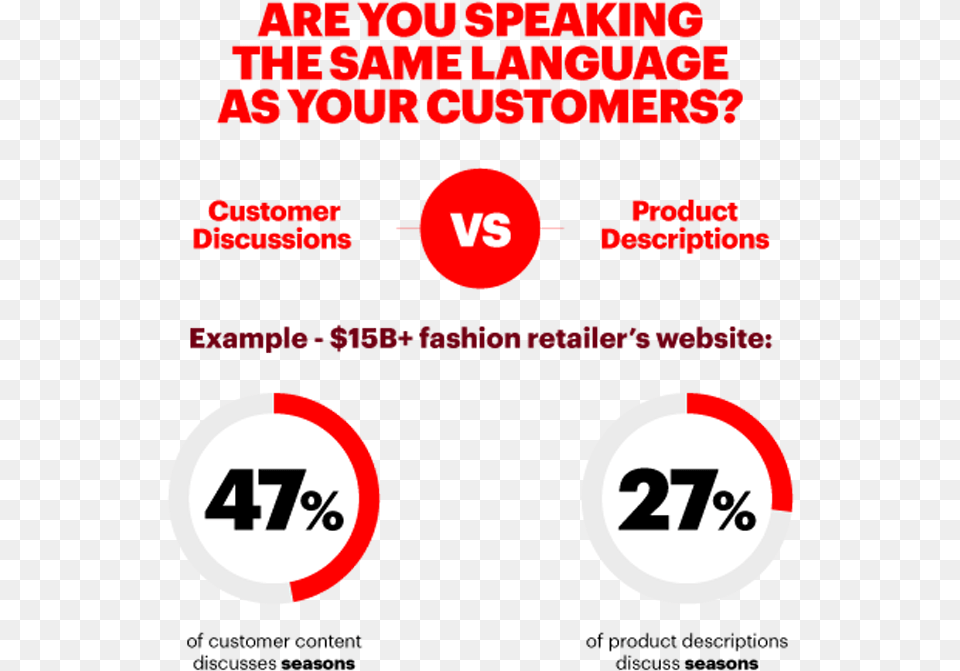 Are You Speaking The Same Language As Your Customers, Advertisement, Poster, Sign, Symbol Png