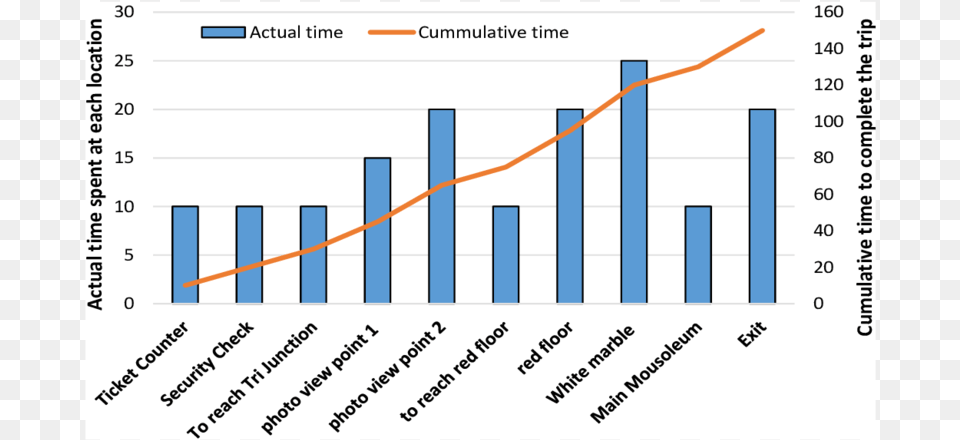 Area In M 2 Of Each Part Excluding Pathway Within Taj Diagram, Bar Chart, Chart Free Png Download