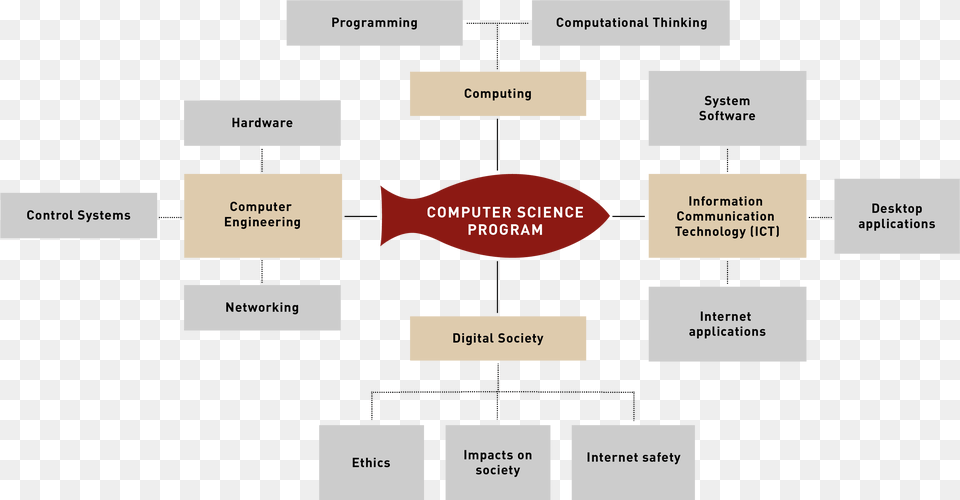 Area Of Application Of Computer, Diagram, Uml Diagram Free Transparent Png