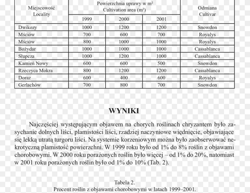 Area Of Chrysanthemum Cultivation In Analyzed Farms, Scoreboard, Text, Chart, Plot Png