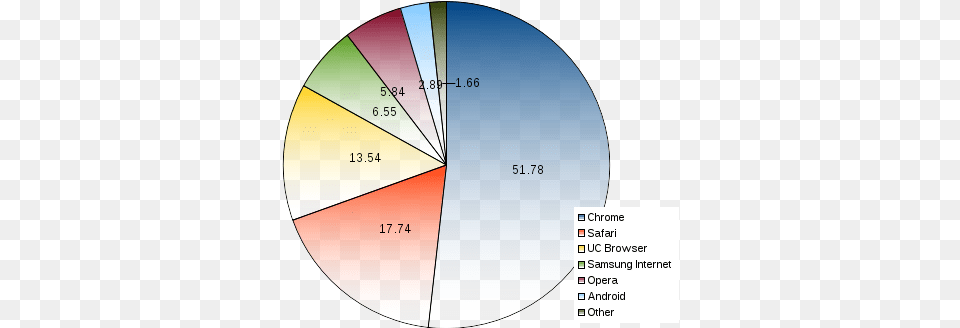 Areppim Pie Chart And Statistics Of Worldwide Percent Circle, Disk, Pie Chart Png