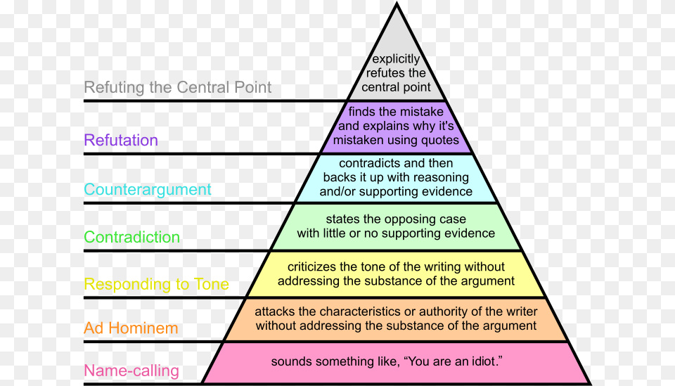 Argument Pyramid, Triangle, Disk Png