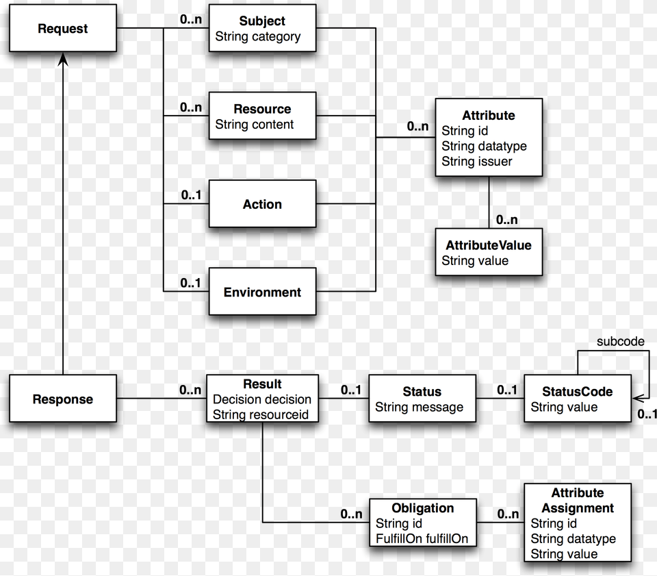 Argus Pep Objectmodel Java Object Model, Diagram, Uml Diagram Png Image