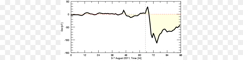 Ariations Of The Disturbed Storm Time Index Retrieved Diagram, Chart, Plot, Measurements Free Png