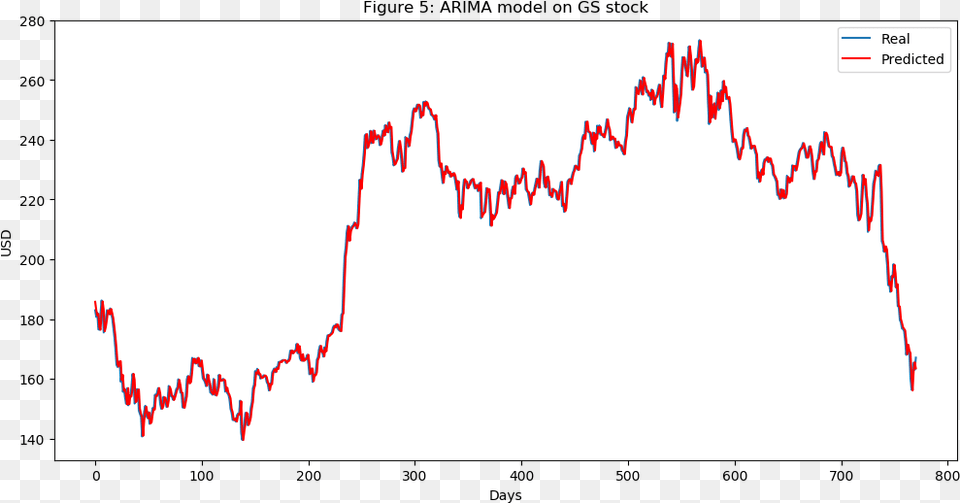 Arima On Goldman Sachs Stock Plot, Chart Png