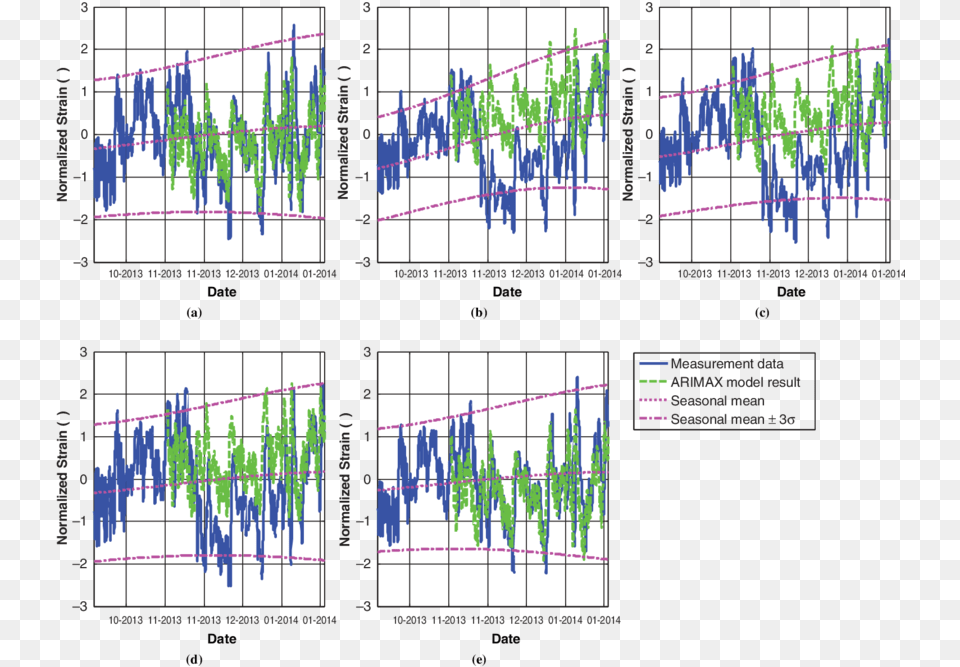 Arimax Model Simulated Results For Top Layer Gauges, Chart, Plot Free Transparent Png