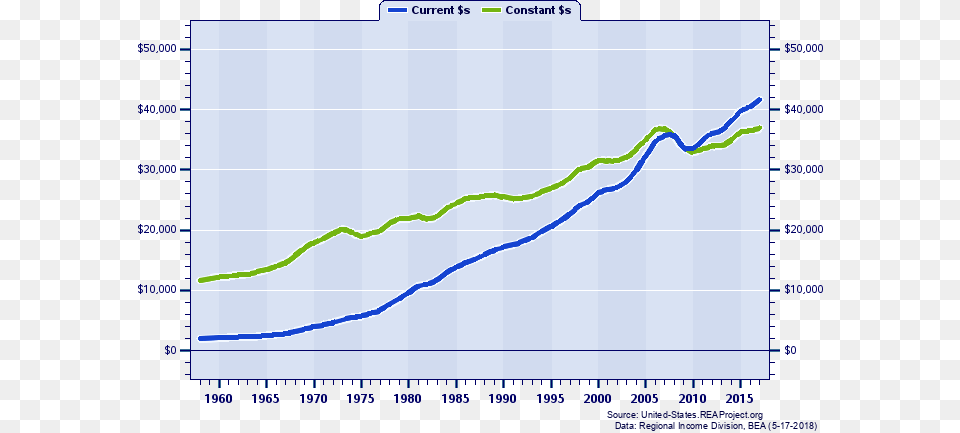 Arizona Per Capita Personal Income 1958 2017 Current California Vs New York Gdp In Time, Smoke Pipe, Chart Free Png Download