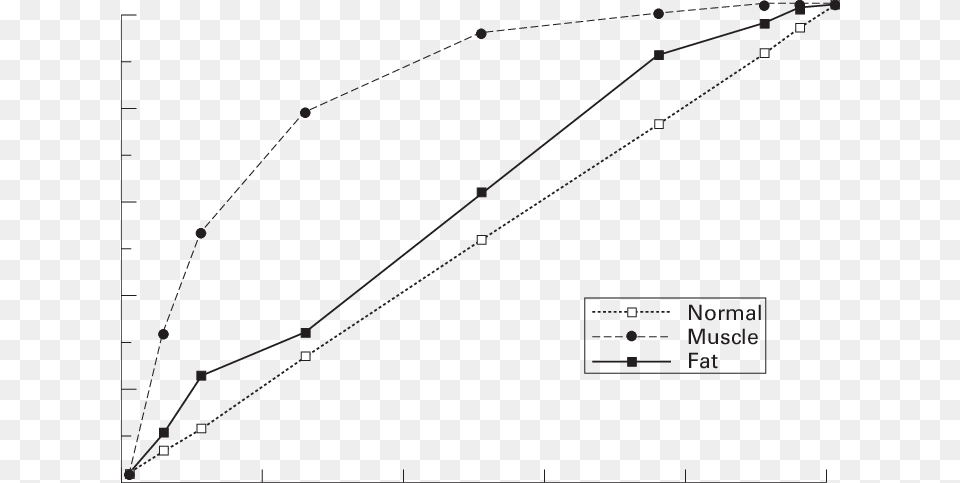 Arm Muscle And Fat Area Percentiles Versus Normal Controls Diagram, Bow, Weapon, Outdoors, Nature Free Png