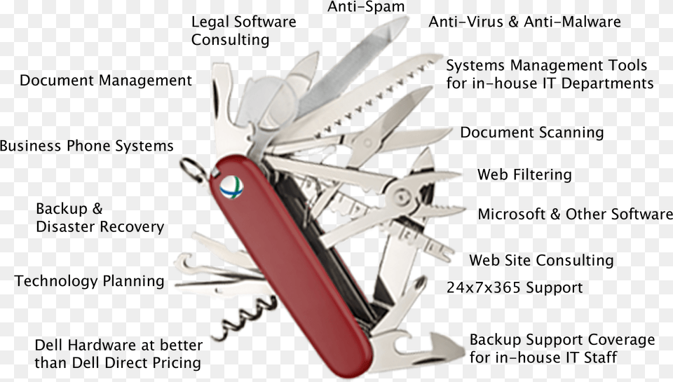 Army Knife Background Copy Swiss Army Penknife Copy, Weapon, Blade, Device Free Png