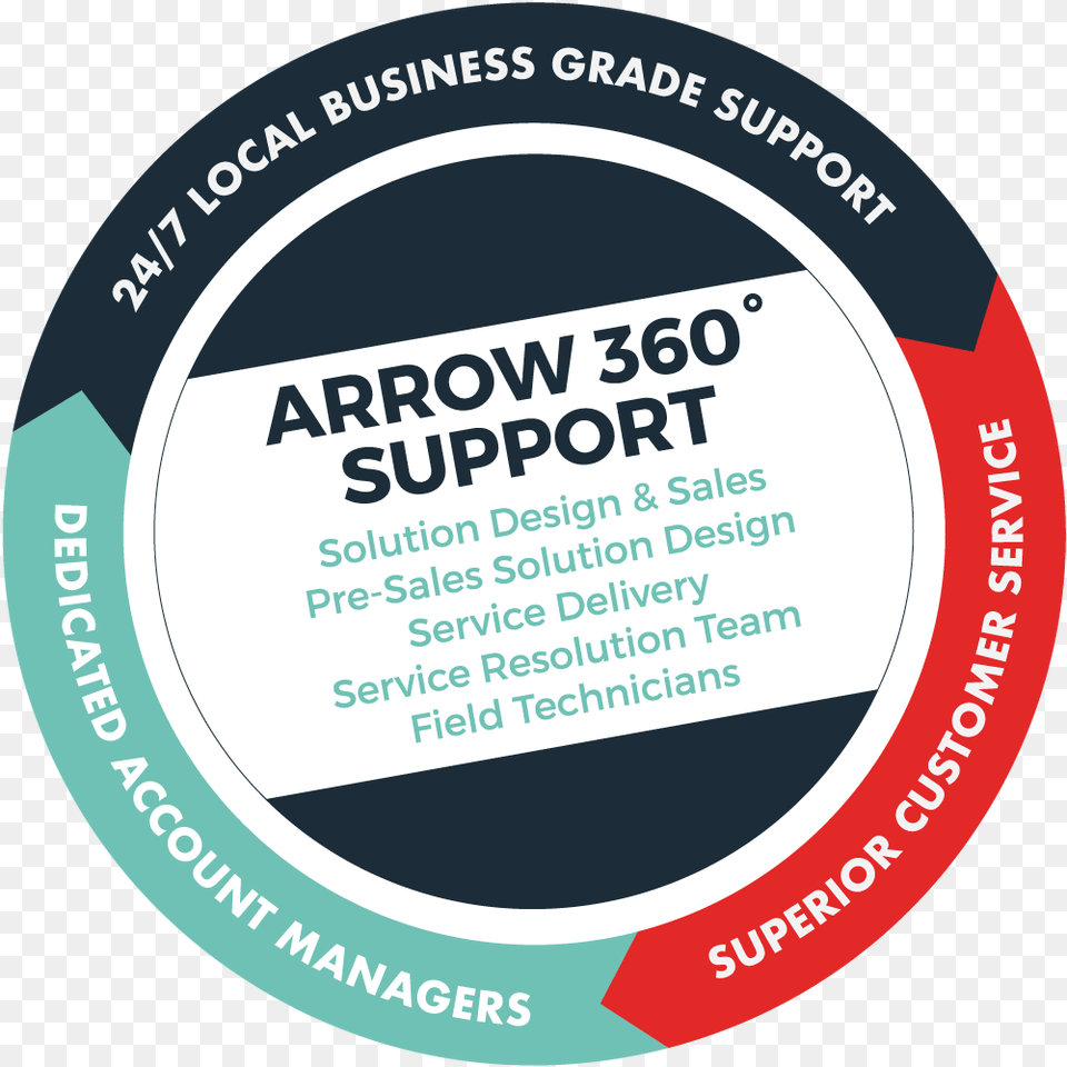 Arrow Customer Support, Sticker, Advertisement, Poster, Disk Png Image