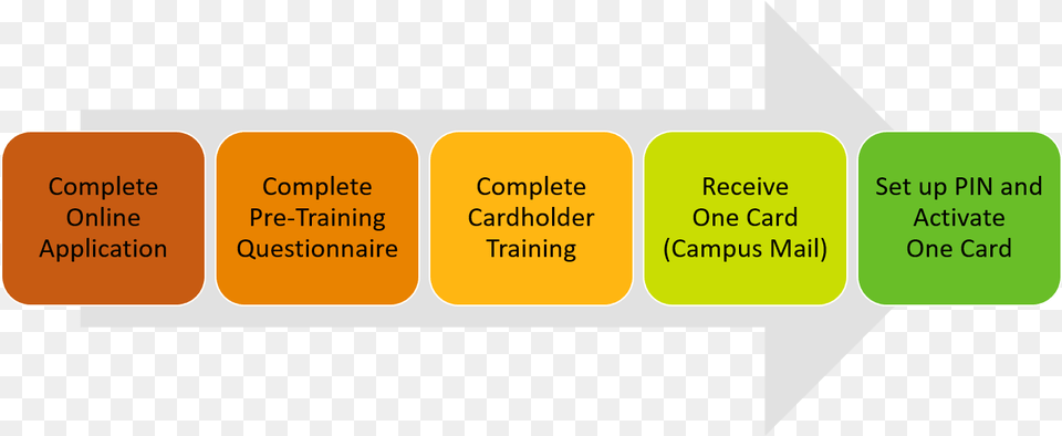 Arrow Describing One Card Application Process Orange, Text Free Png