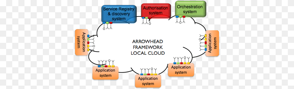 Arrowhead Framework Local Cloud Portable Network Graphics, Text, Dynamite, Weapon Free Transparent Png