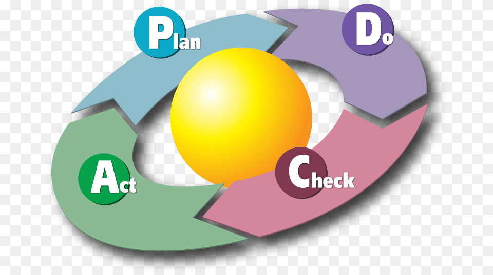 Arrows Pointing In A Circle Plan Do Check Act Gif, Sphere, Astronomy, Moon, Nature Free Png Download