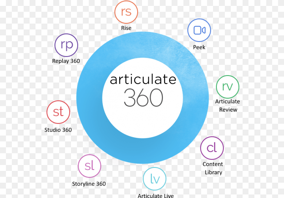 Articulate 360 Training Articulate Storyline 360 Logo, Sphere, Text Png Image