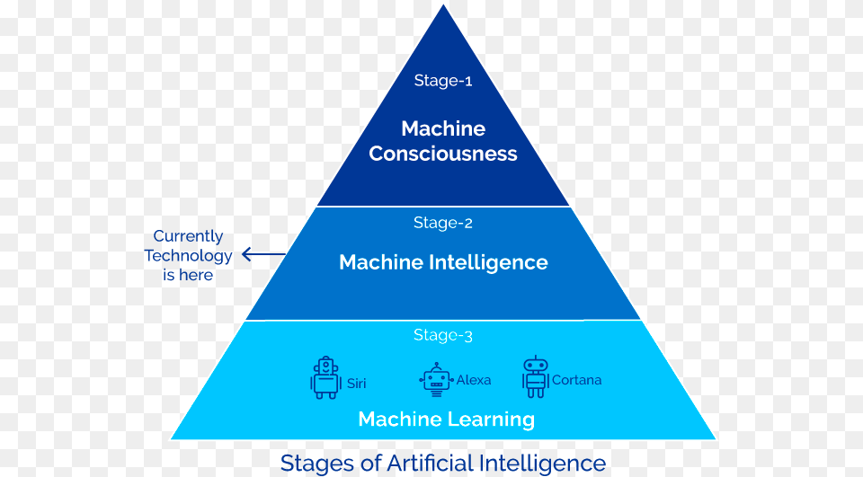 Artificial Intelligence 3 Types, Triangle Free Png Download