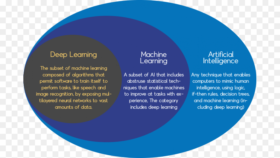 Artificial Intelligence Core, Diagram, Disk, Venn Diagram Free Png Download