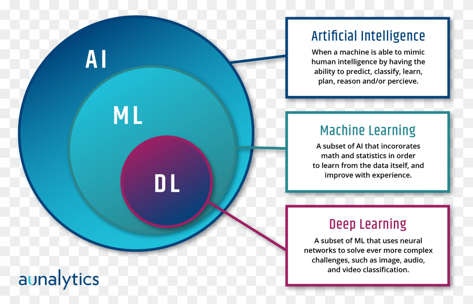 Artificial Intelligence Machine Learning, Sphere, Nature, Night, Outdoors Png Image