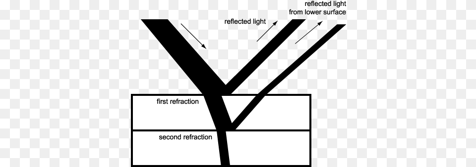 Artists Materials Why Some Paints Are Transparent And Refractive Index Of Paint, Bow, Weapon, Architecture, Building Free Png