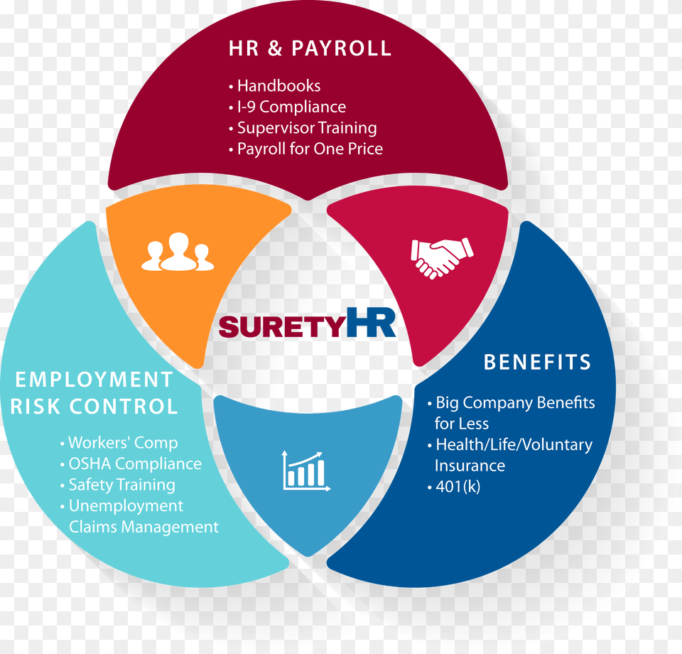 As An Hr Easy Button Three Cs Of Convergent Media, Advertisement, Diagram, Poster, Venn Diagram Png