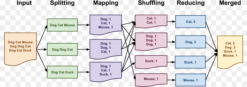 As Discussed In Class The Canonical Map Reduce Example Word Count Mapreduce, Scoreboard, Text Free Png Download