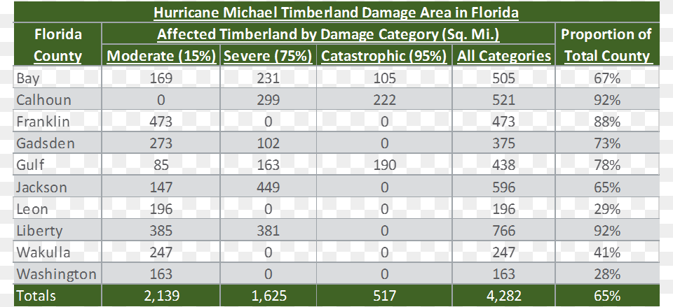 As Evidenced Above The Damage Impact From Michael Number, Chart, Plot, Scoreboard, Measurements Free Png Download