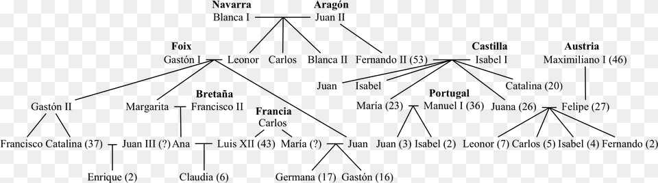 As Fernando Ii Tena Un Margen Razonable Para Hacerse Diagram, Gray Png