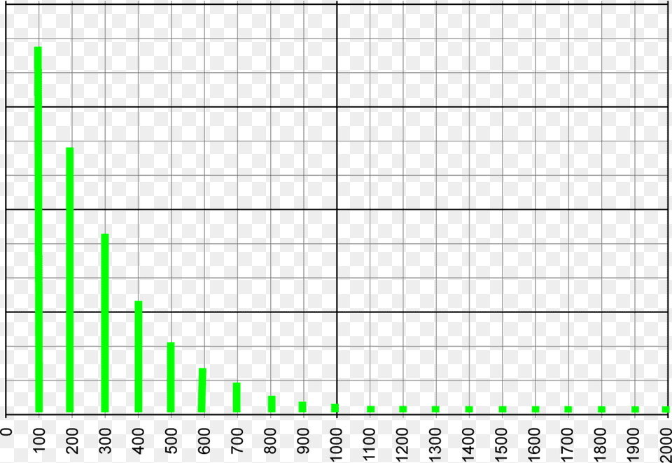 As La Forma General Del Espectro De La Onda Arbitraria Number, Chart Free Png Download