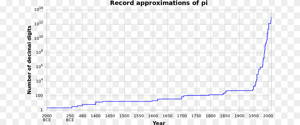 As Mathematicians Discovered New Algorithms And Computers Record Approximation Of Pi, Grille Png Image