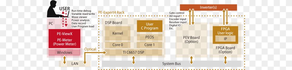 As Seen In The Diagram Pe Expert4 System Provides Software Architecture Inverter, Text Free Png