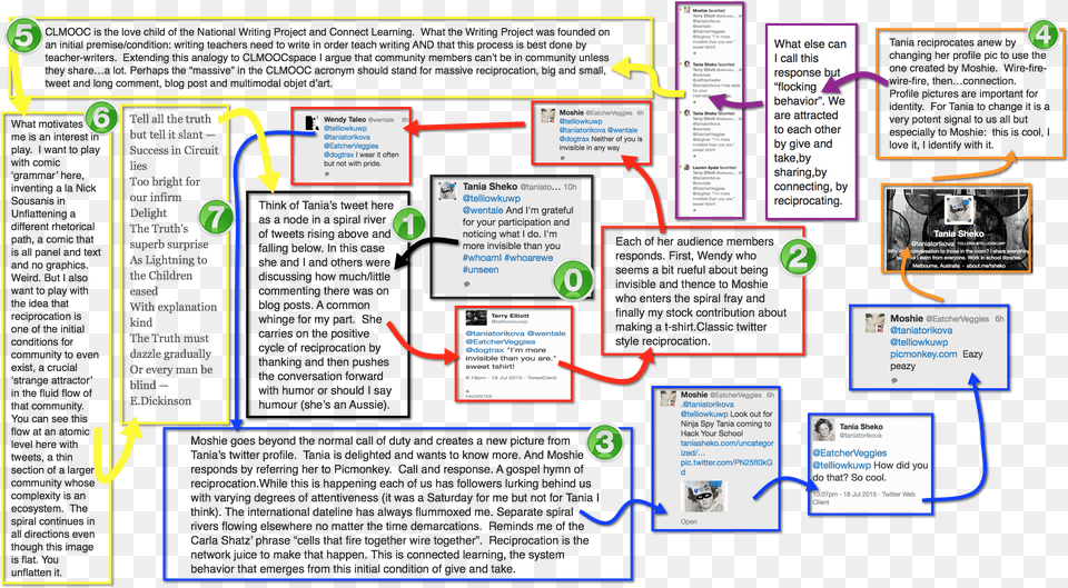 As Terry Posted In His Blog One Thing Led To Another Plan, Person, Diagram, Page, Text Free Transparent Png