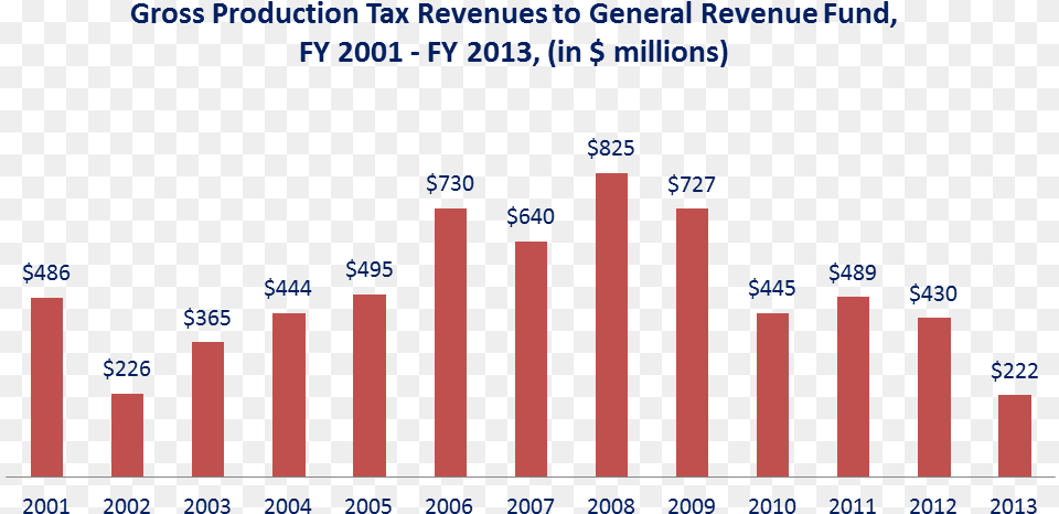 As The Above Chart Shows Gross Production Collections Migration Rates In Detroit, Bar Chart, Scoreboard Png