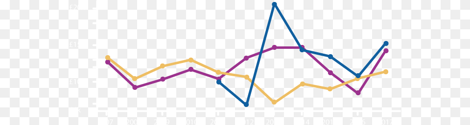 As The Graph Below Shows When Facebook39s Share Value Common Fig, Chart, Line Chart Png Image