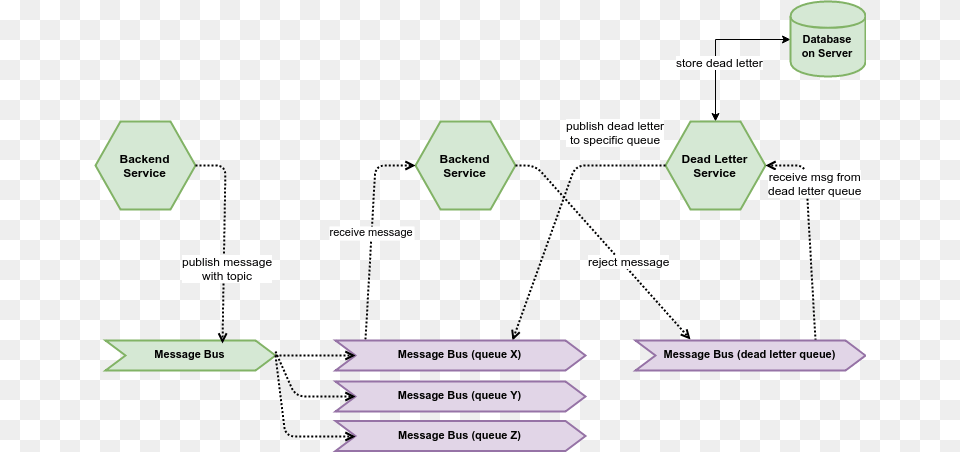 As The Message Id And The Failing Queue Do Not Change Diagram, Uml Diagram Free Png Download