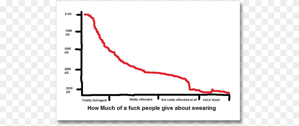 As This Graph Clearly Illustrates Since The New Millennium Give A Fuck Graph, Chart, Plot, Smoke Pipe Free Png Download