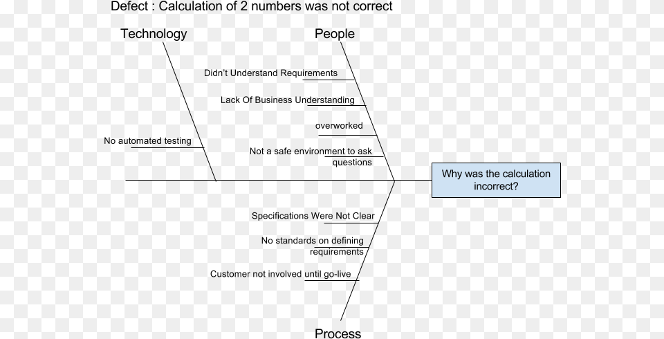 As You Can See There Is No Solution To The Issue Ishikawa Diagram, Text Png