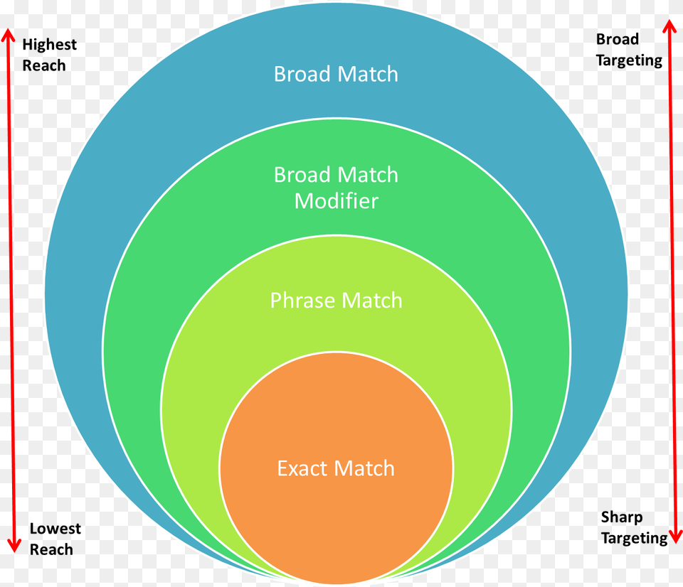 As You Move From Broad Match To Exact Match Your Targeting Google Ads Keyword Match Types, Diagram, Disk, Venn Diagram Free Png Download