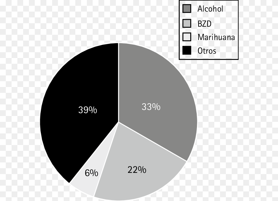 Asociacin Con Otras Drogas Diagram, Chart, Pie Chart Free Png