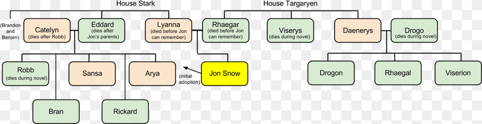 Asoiaf Has A Few More Family Members Which Is To Be Rhaegar And Lyanna Family Tree, Electronics, Mobile Phone, Phone, Text Free Png