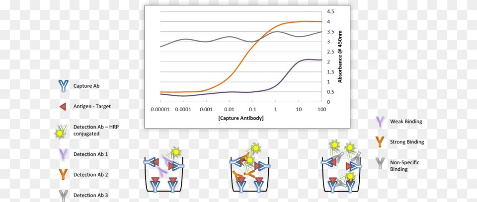 Assay Binding Performance Cartoon, Chart, Plot Free Png Download