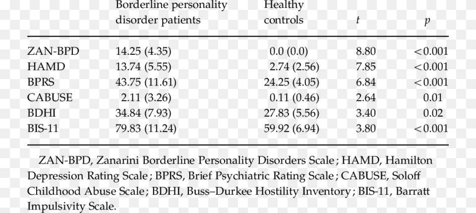 Assessment For Borderline Personality Disorder, Chart, Plot, Text, Number Png Image